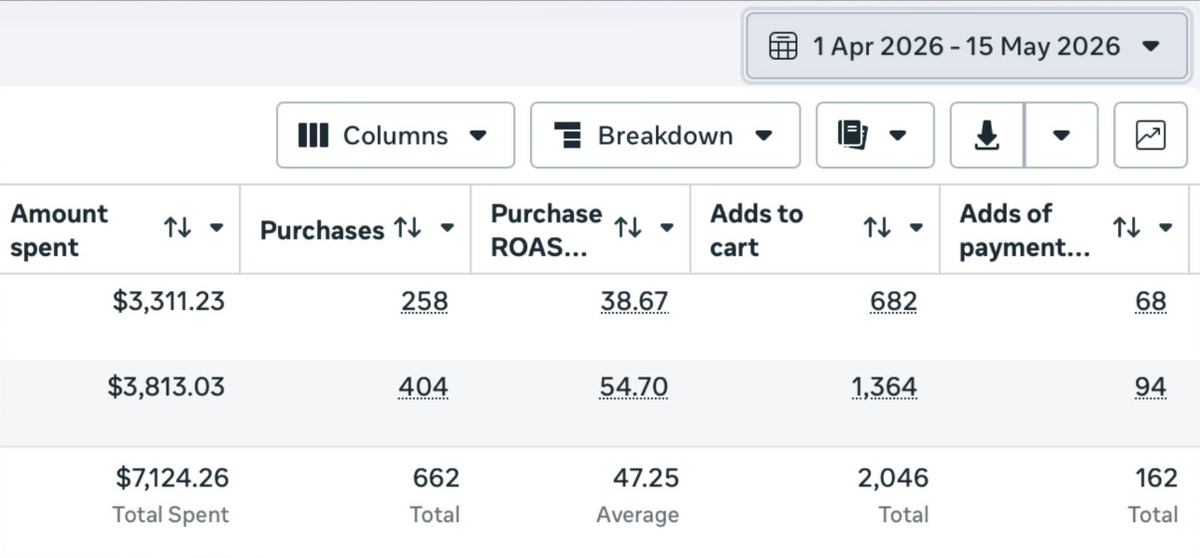Meta Ads results for a furniture brand managed by 7SEA Marketing: 662 purchases from $7,124 ad spend at 47.25x purchase ROAS