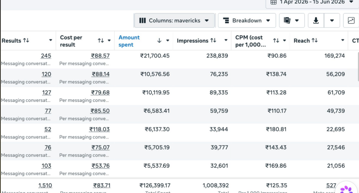 Meta Ads messaging campaign for a jewellery brand managed by 7SEA Marketing: 1,510 messaging conversations at INR 83.71 cost per conversation
